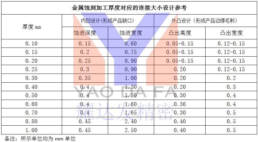 金属蚀刻连接点设计参考